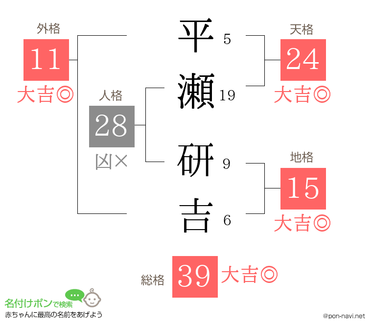 平瀬 研吉さんの姓名判断結果