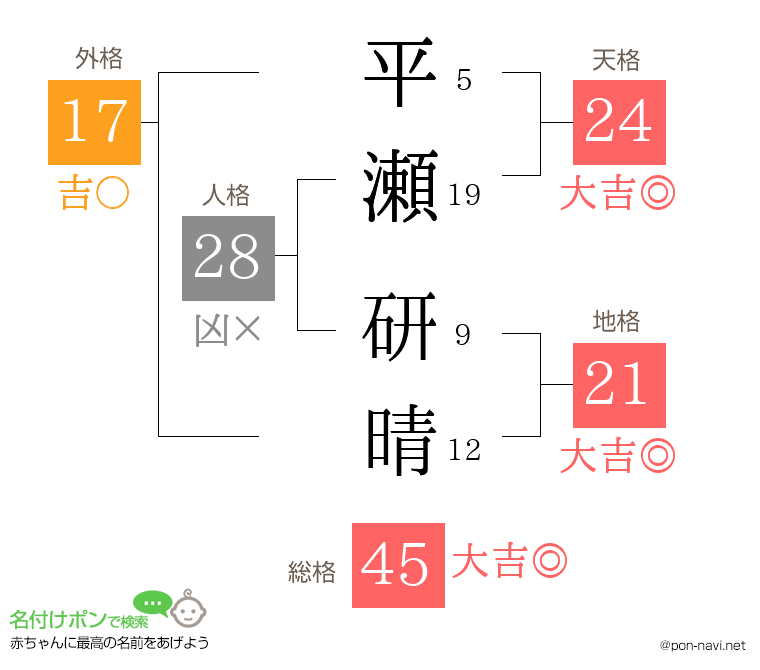 平瀬 研晴さんの姓名判断結果
