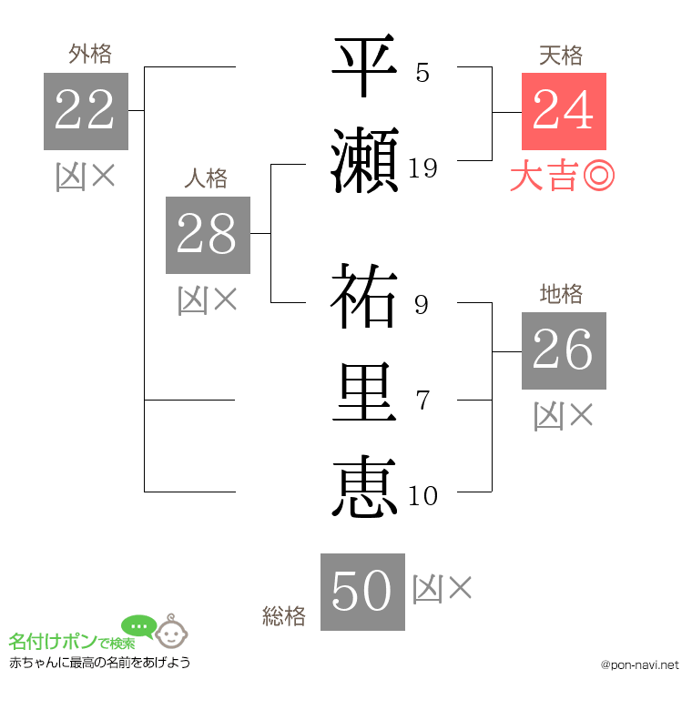 平瀬 祐里恵さんの姓名判断結果