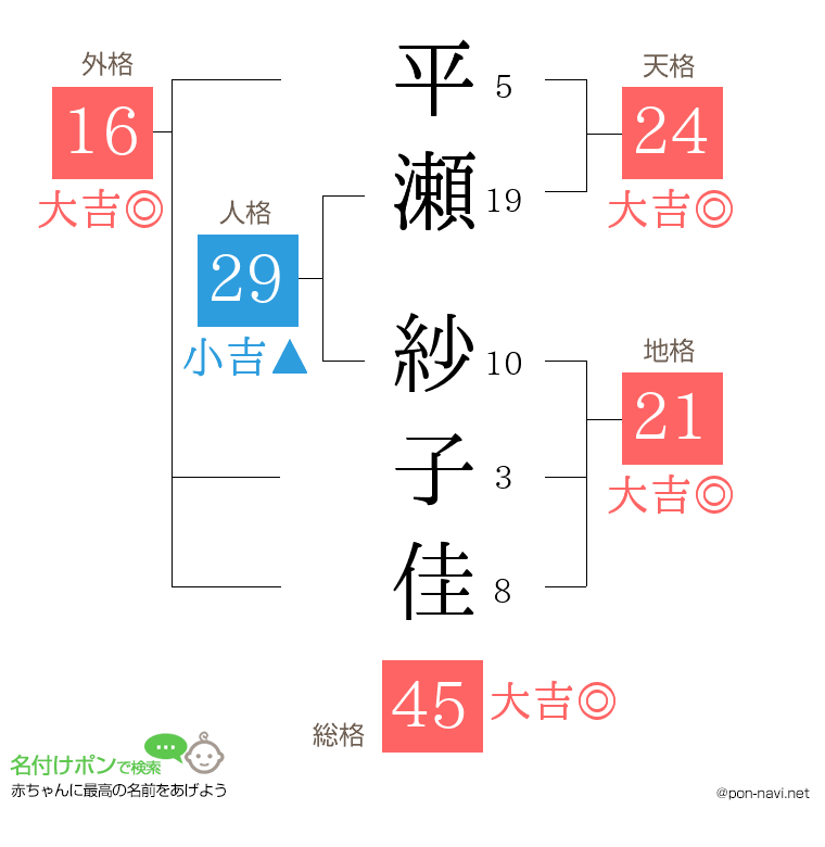平瀬 紗子佳さんの姓名判断結果
