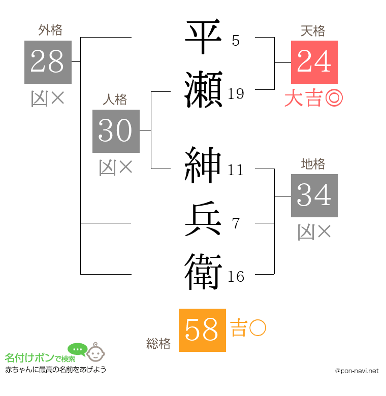 平瀬 紳兵衛さんの姓名判断結果