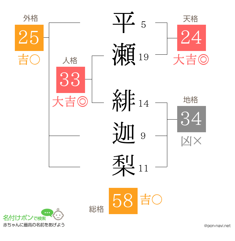 平瀬 緋迦梨さんの姓名判断結果