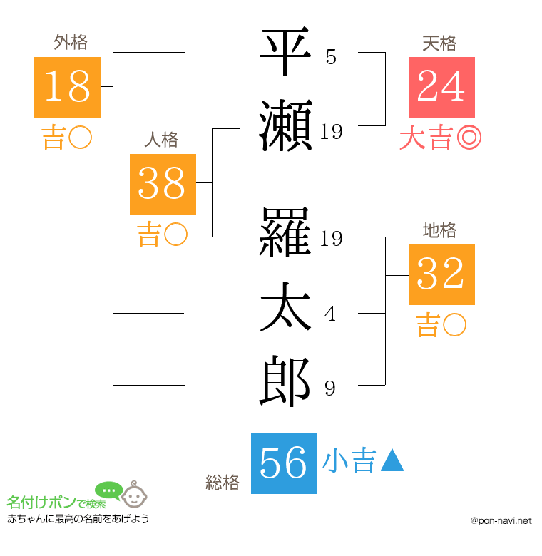 平瀬 羅太郎さんの姓名判断結果