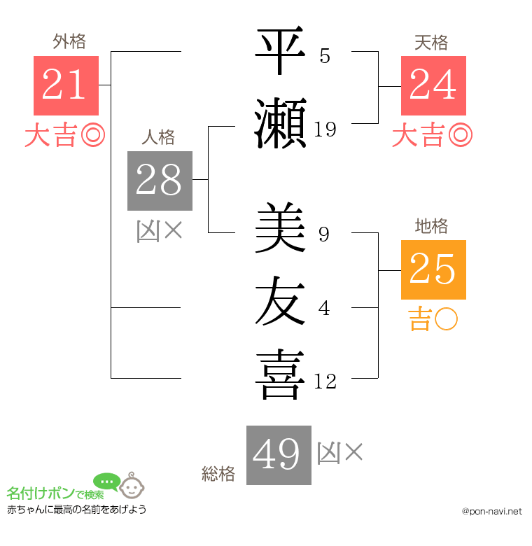 平瀬 美友喜さんの姓名判断結果