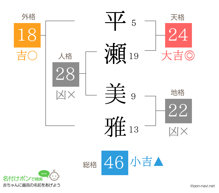 平瀬 美雅さんの姓名判断結果