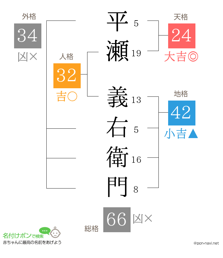 平瀬 義右衛門さんの姓名判断結果