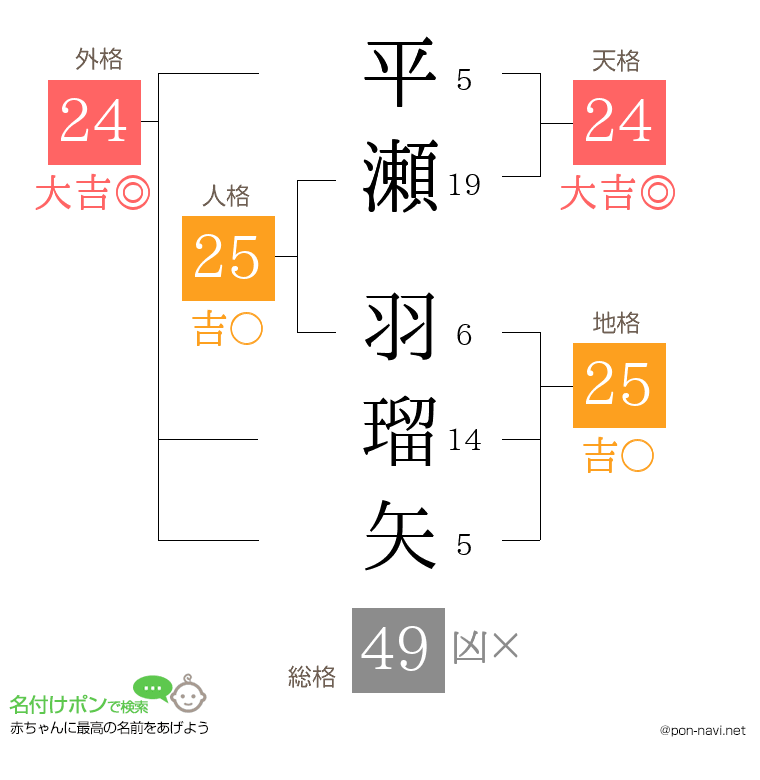 平瀬 羽瑠矢さんの姓名判断結果