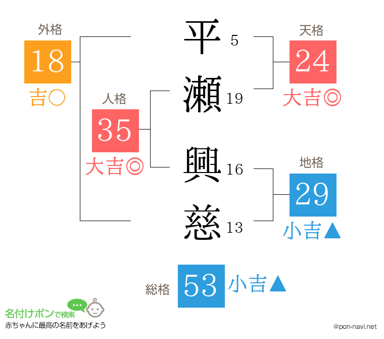 平瀬 興慈さんの姓名判断結果