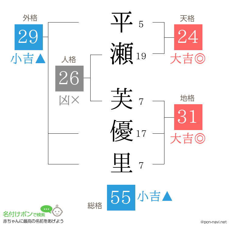 平瀬 芙優里さんの姓名判断結果
