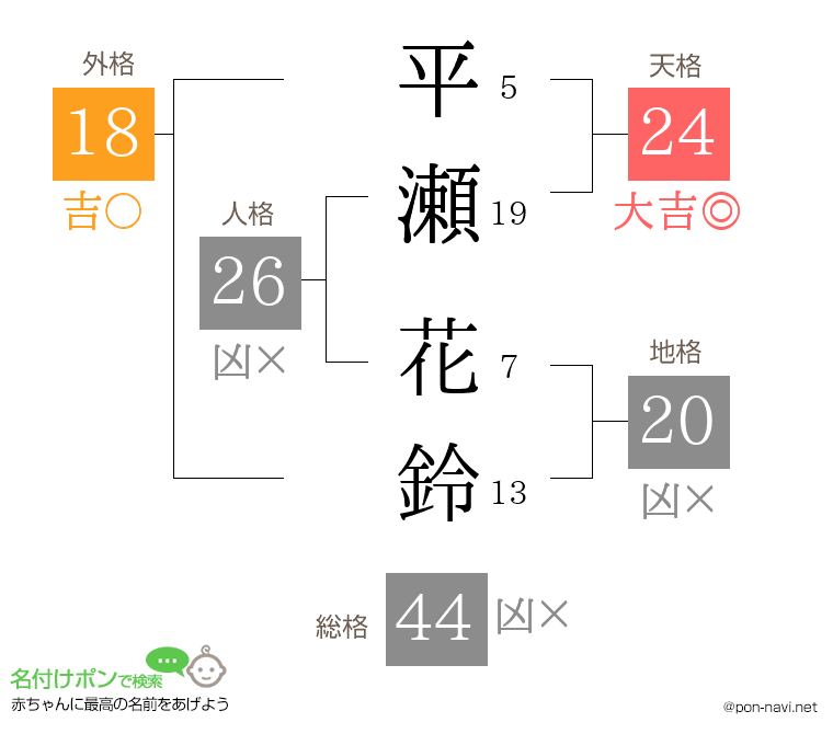 平瀬 花鈴さんの姓名判断結果