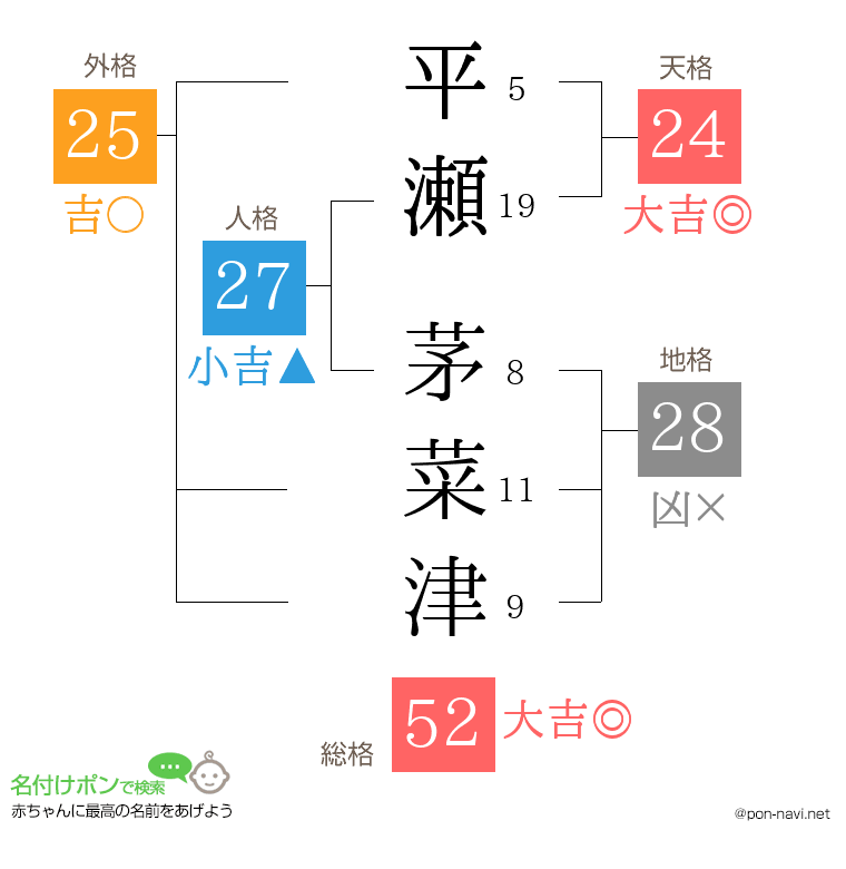 平瀬 茅菜津さんの姓名判断結果