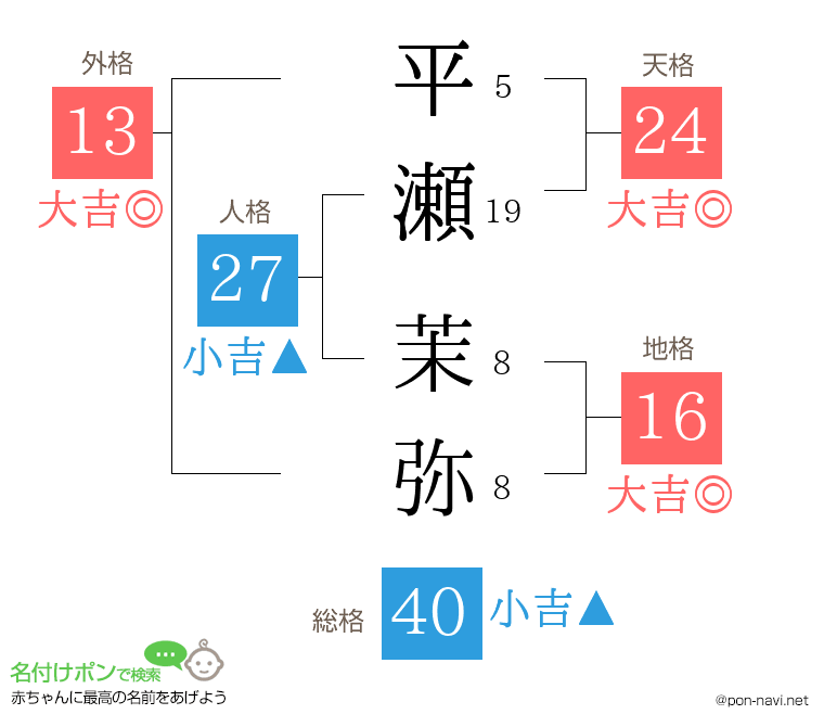 平瀬 茉弥さんの姓名判断結果