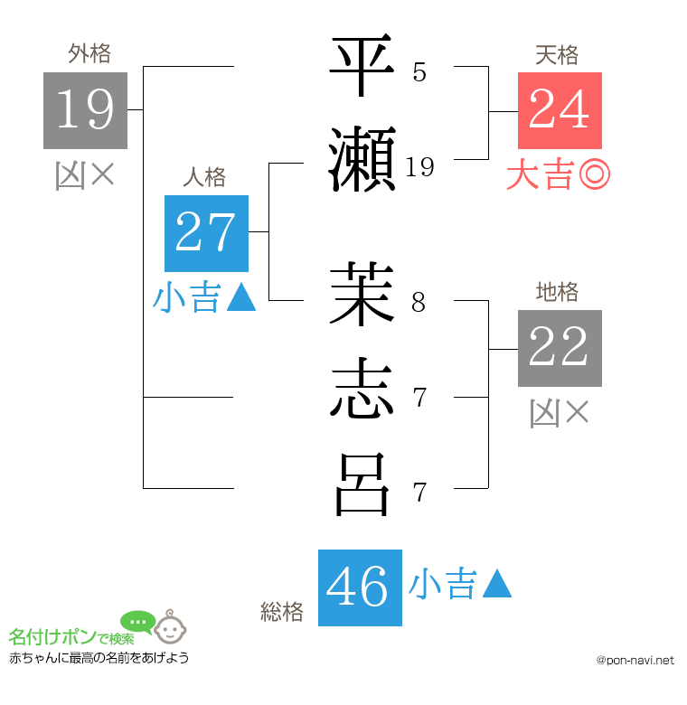 平瀬 茉志呂さんの姓名判断結果