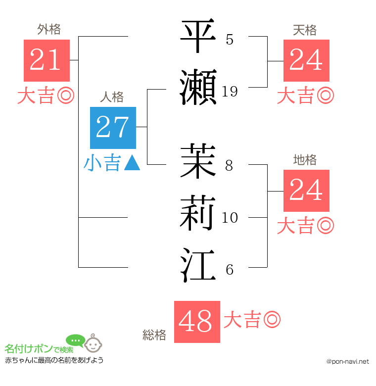 平瀬 茉莉江さんの姓名判断結果