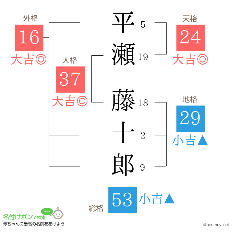 平瀬 藤十郎さんの姓名判断結果