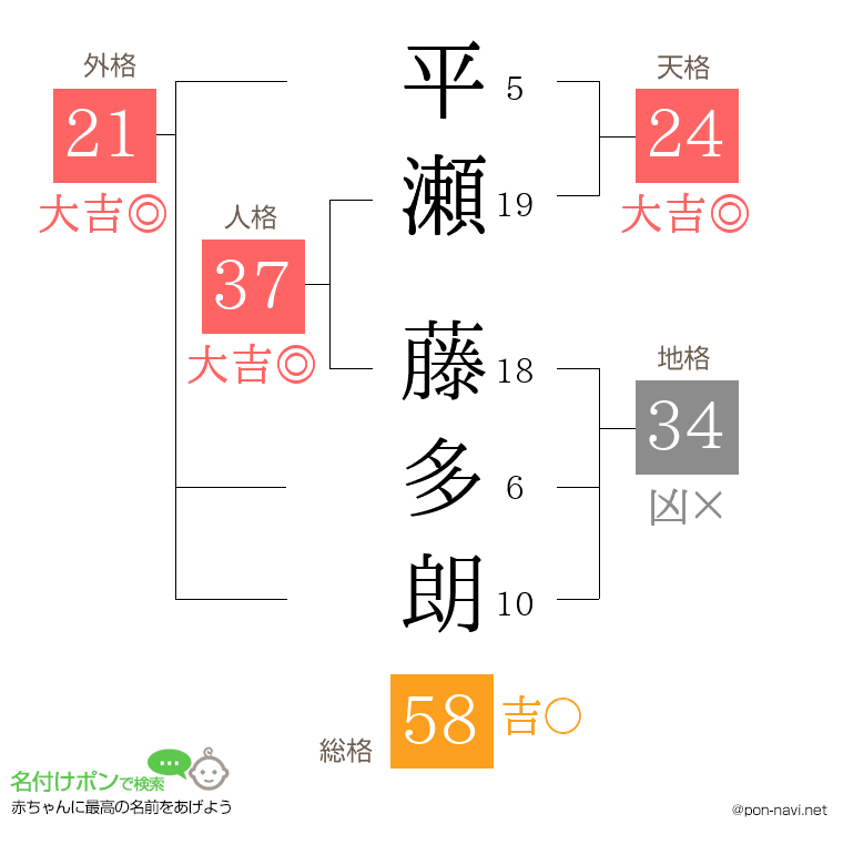 平瀬 藤多朗さんの姓名判断結果