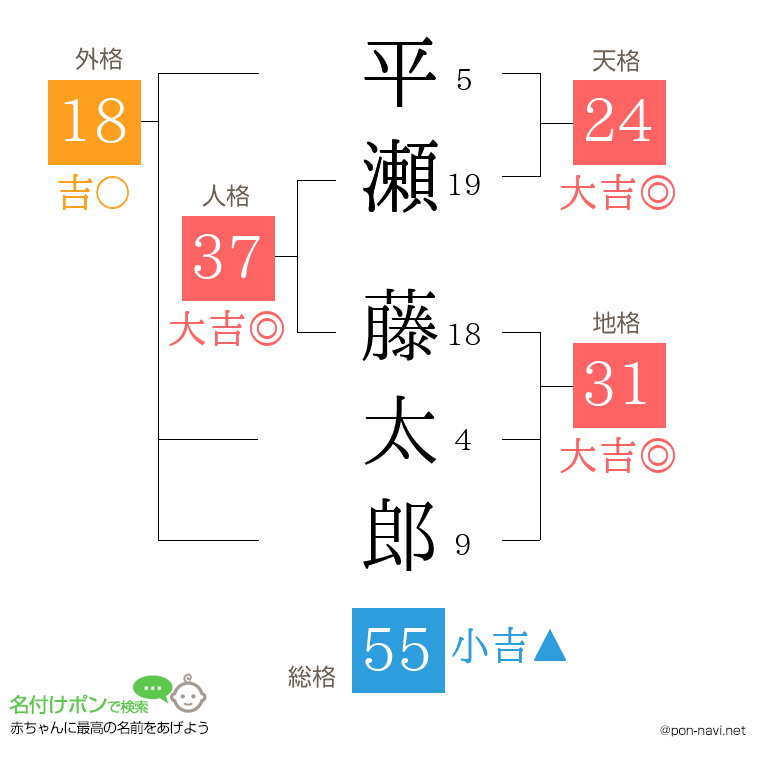 平瀬 藤太郎さんの姓名判断結果