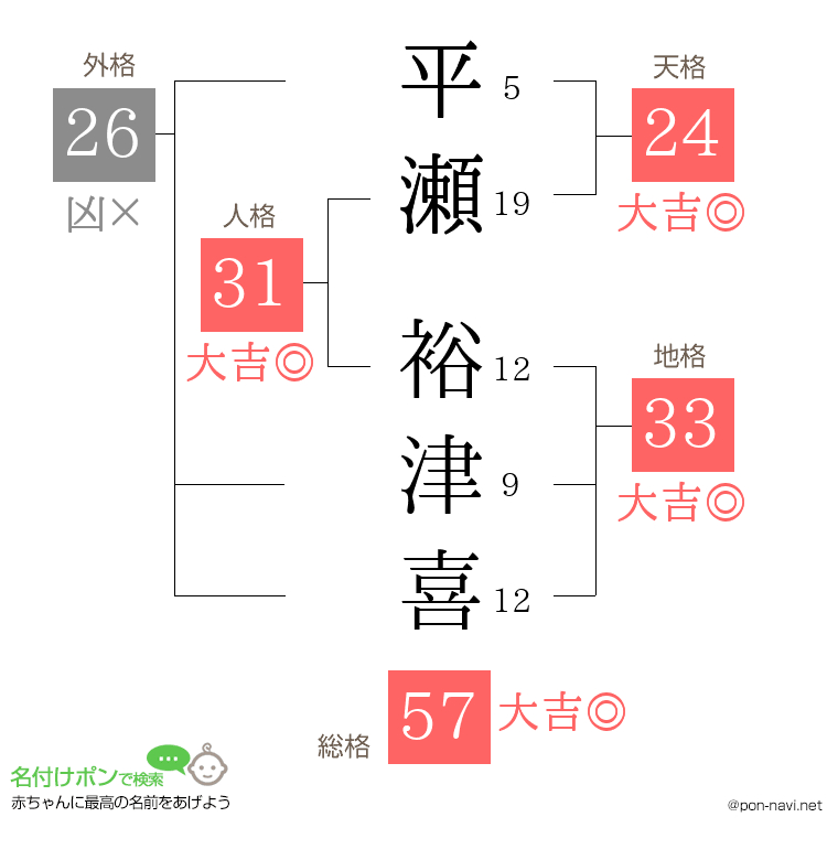 平瀬 裕津喜さんの姓名判断結果