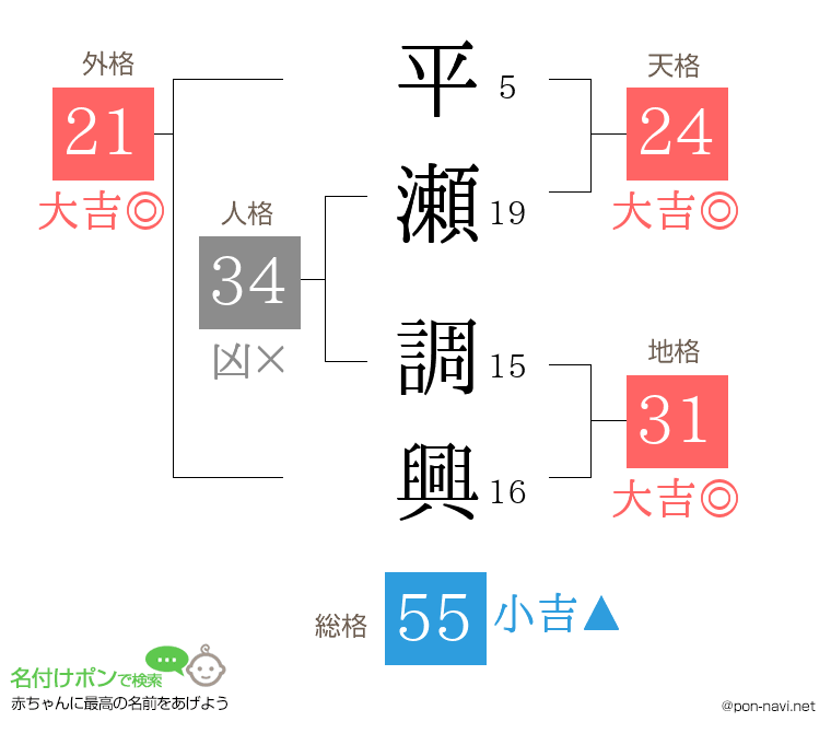 平瀬 調興さんの姓名判断結果