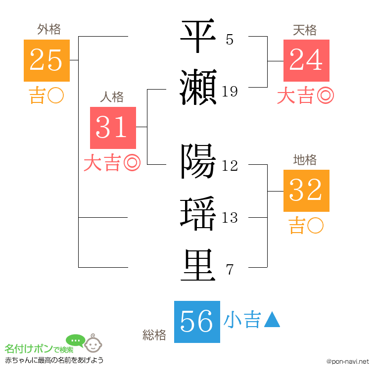 平瀬 陽瑶里さんの姓名判断結果