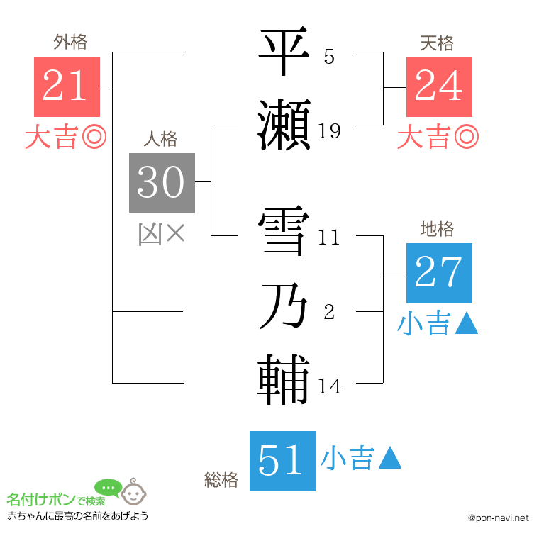 平瀬 雪乃輔さんの姓名判断結果