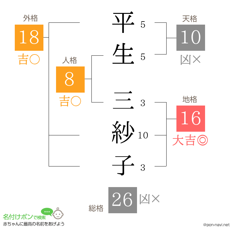 平生 三紗子さんの姓名判断結果