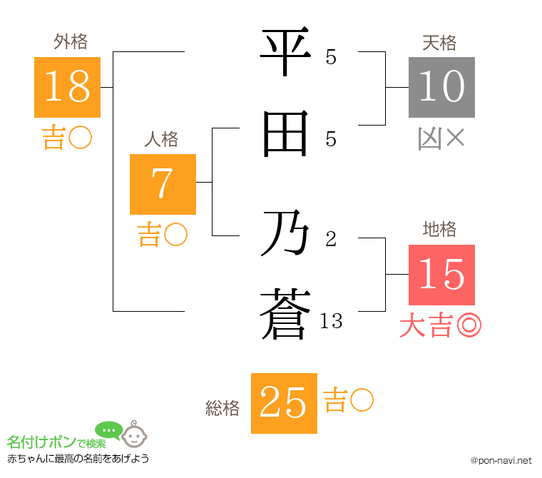 平田 乃蒼さんの姓名判断結果