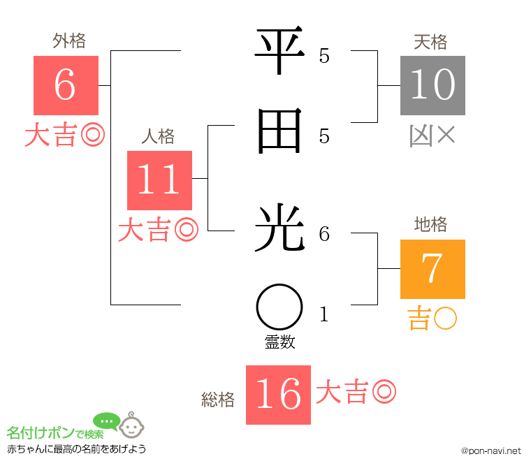 平田 光さんの姓名判断結果