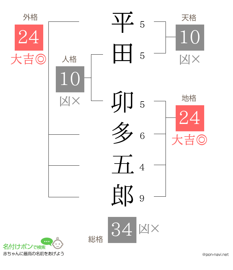 平田 卯多五郎さんの姓名判断結果