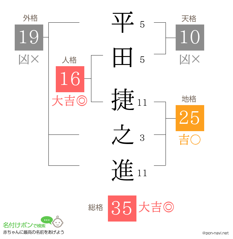 平田 捷之進さんの姓名判断結果