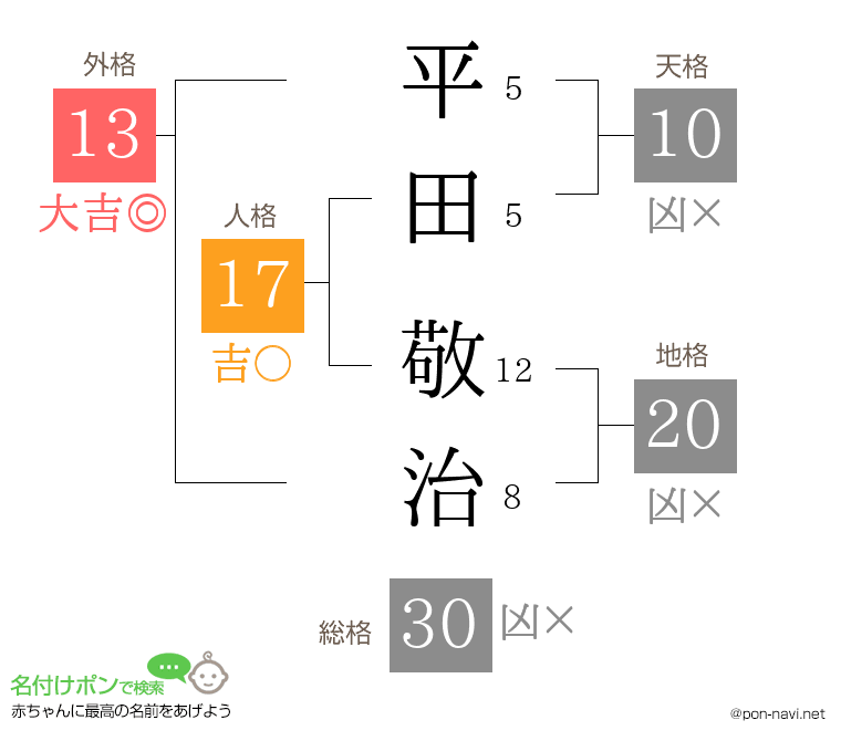 平田 敬治さんの姓名判断結果