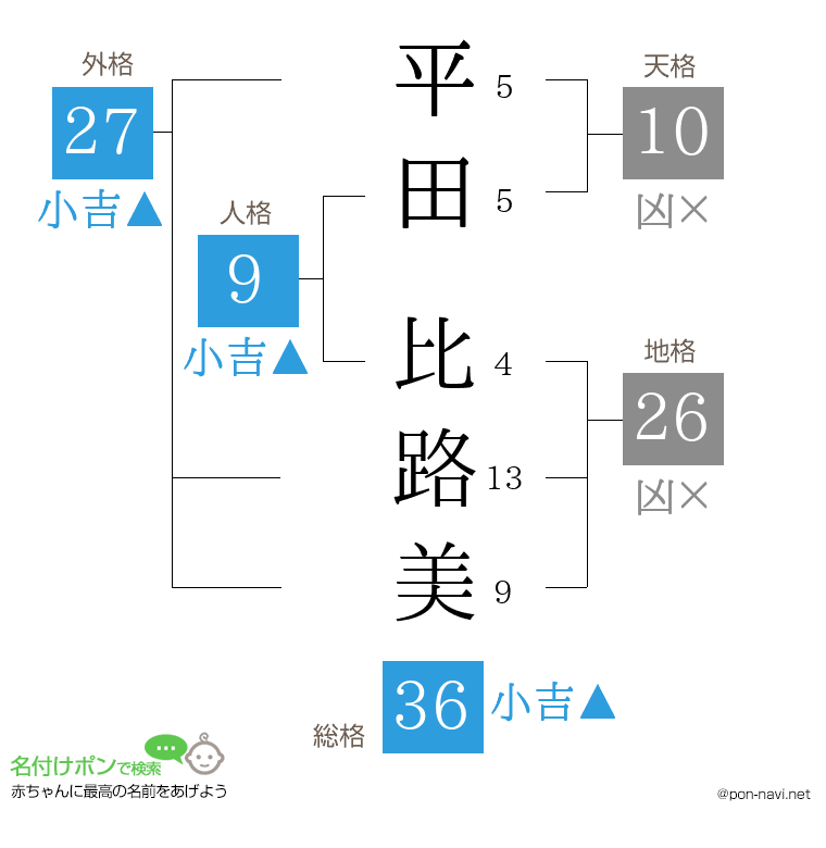 平田 比路美さんの姓名判断結果