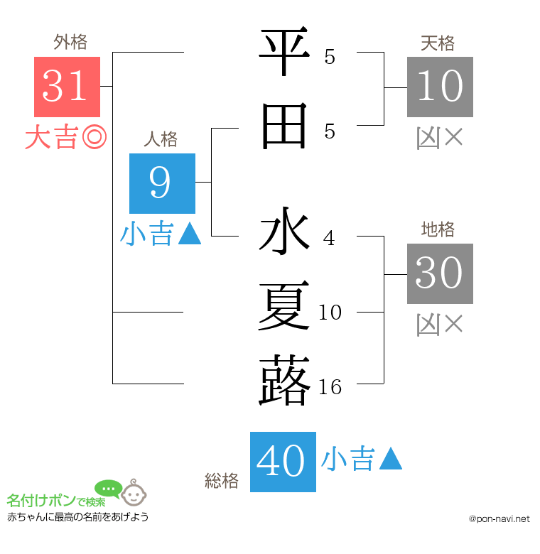 平田 水夏蕗さんの姓名判断結果