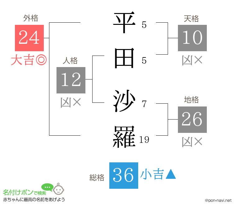 平田 沙羅さんの姓名判断結果