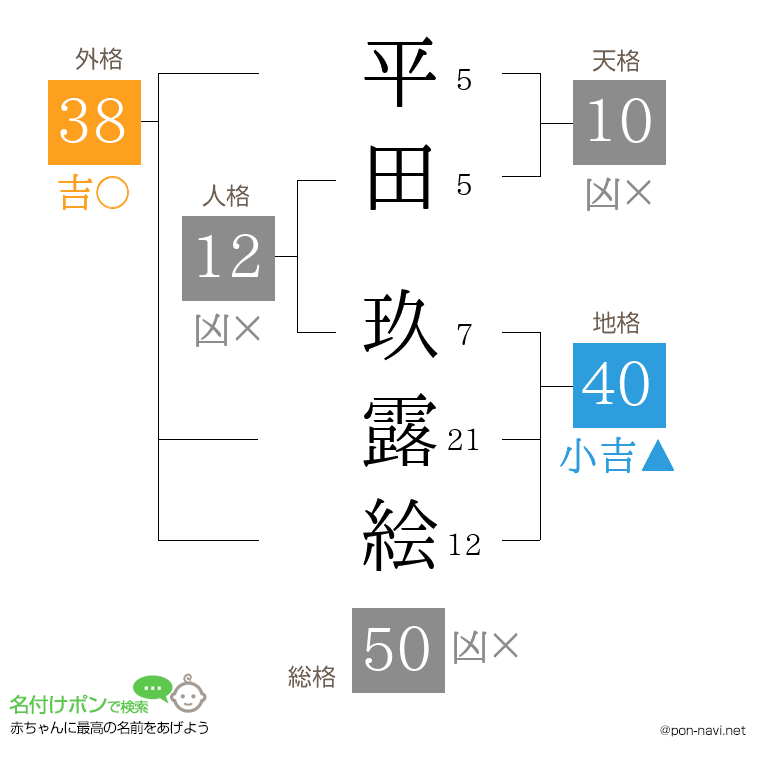 平田 玖露絵さんの姓名判断結果