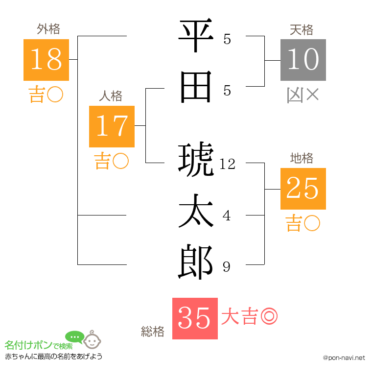 平田 琥太郎さんの姓名判断結果