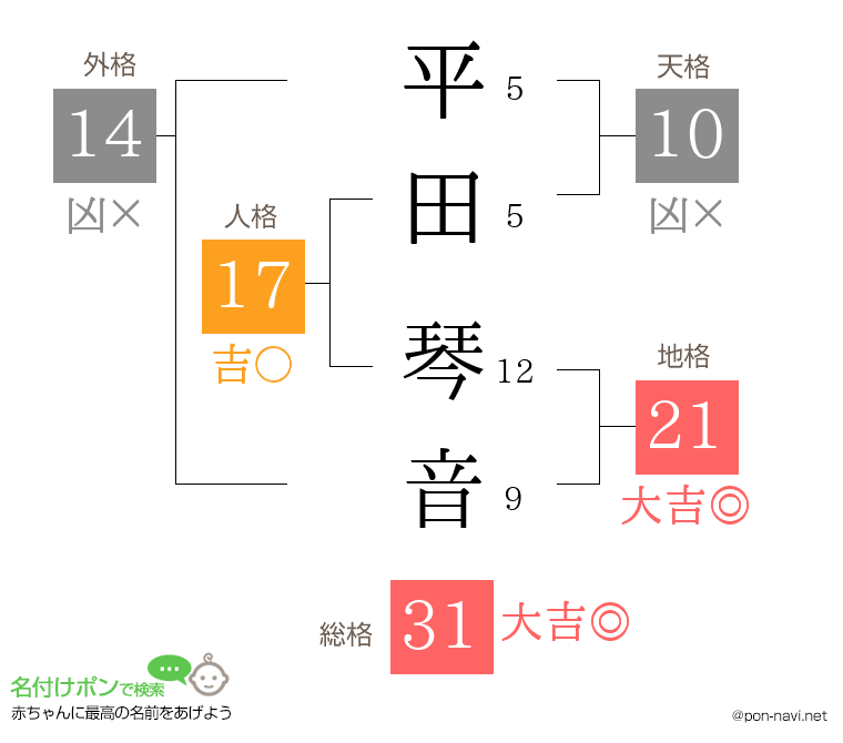 平田 琴音さんの姓名判断結果