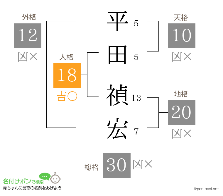 平田 禎宏さんの姓名判断結果