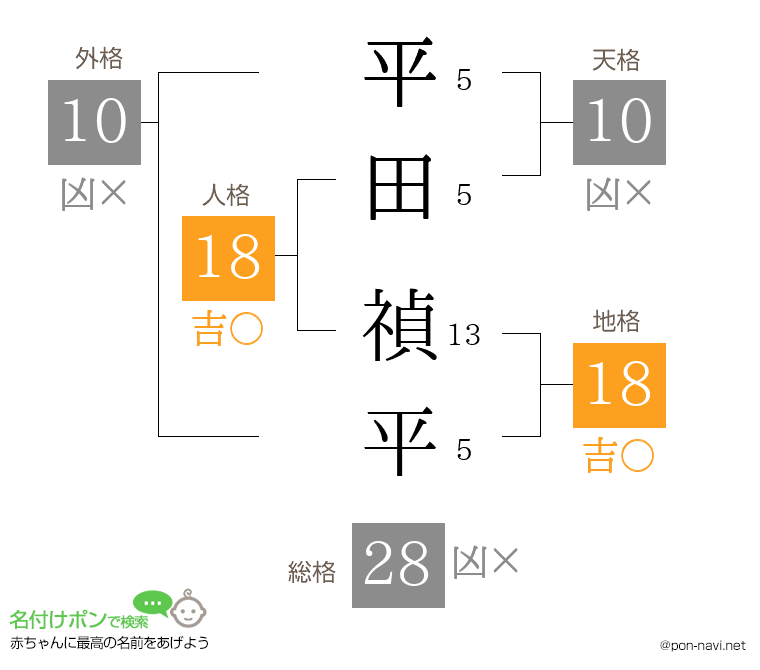 平田 禎平さんの姓名判断結果