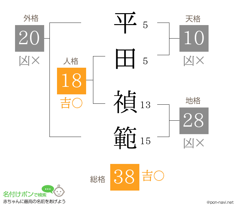平田 禎範さんの姓名判断結果