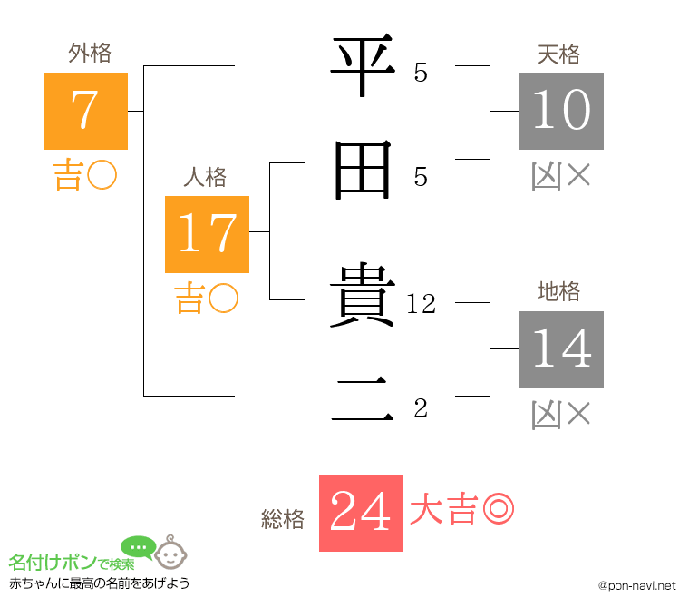 平田 貴二さんの姓名判断結果