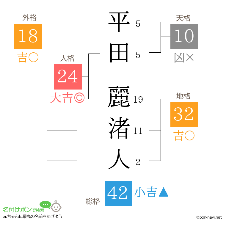 平田 麗渚人さんの姓名判断結果