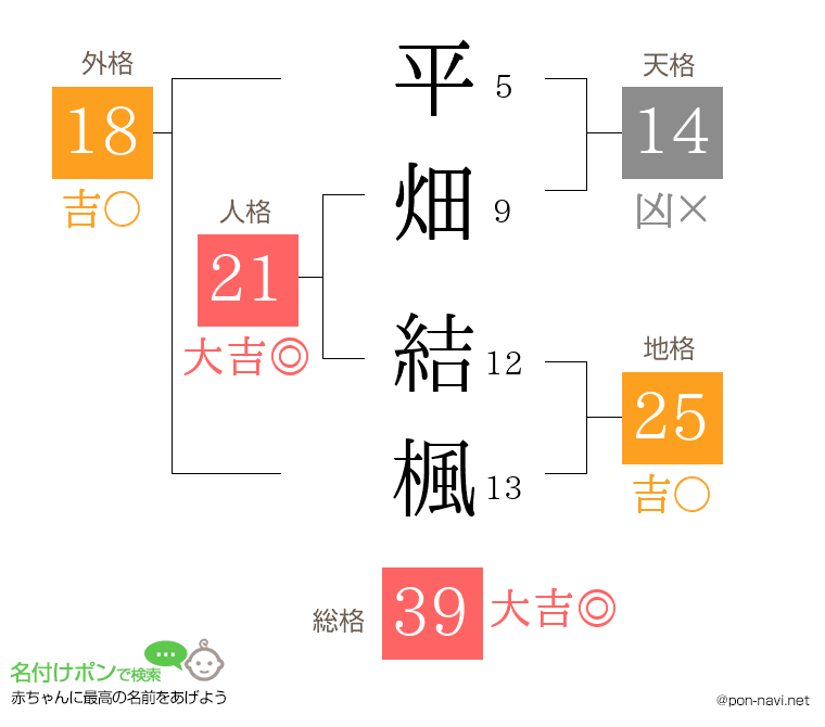 平畑 結楓さんの姓名判断結果