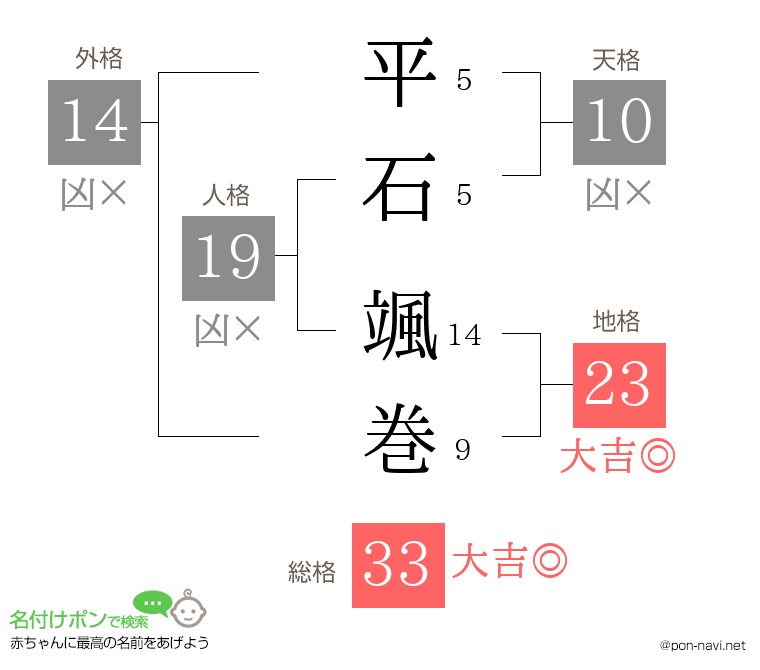 平石 颯巻さんの姓名判断結果