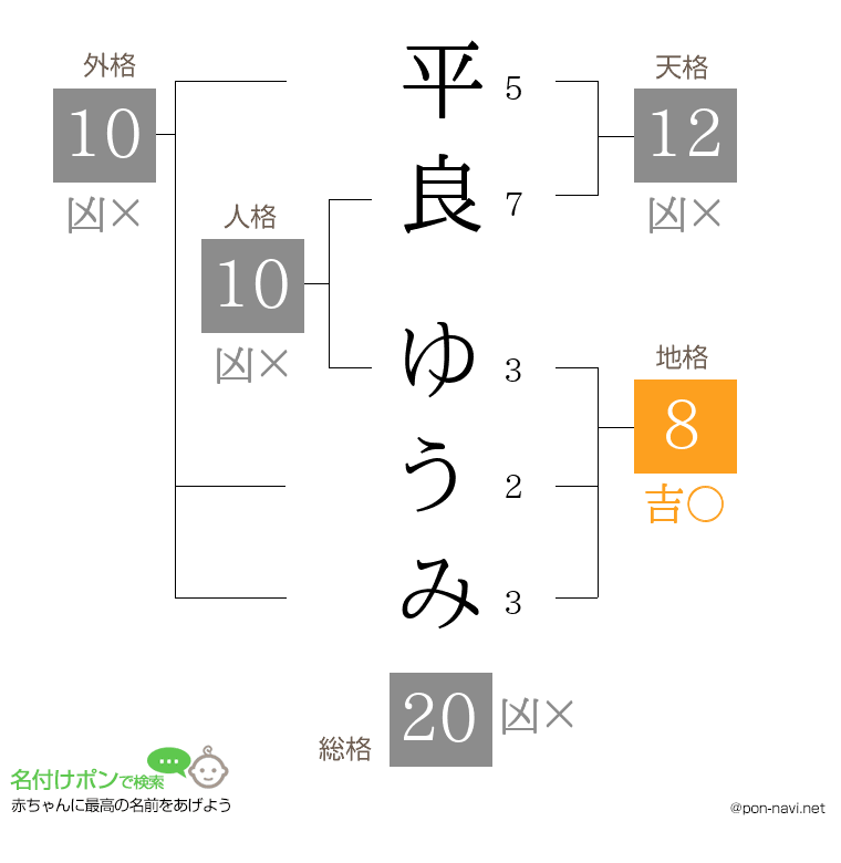 平良 ゆうみさんの姓名判断結果