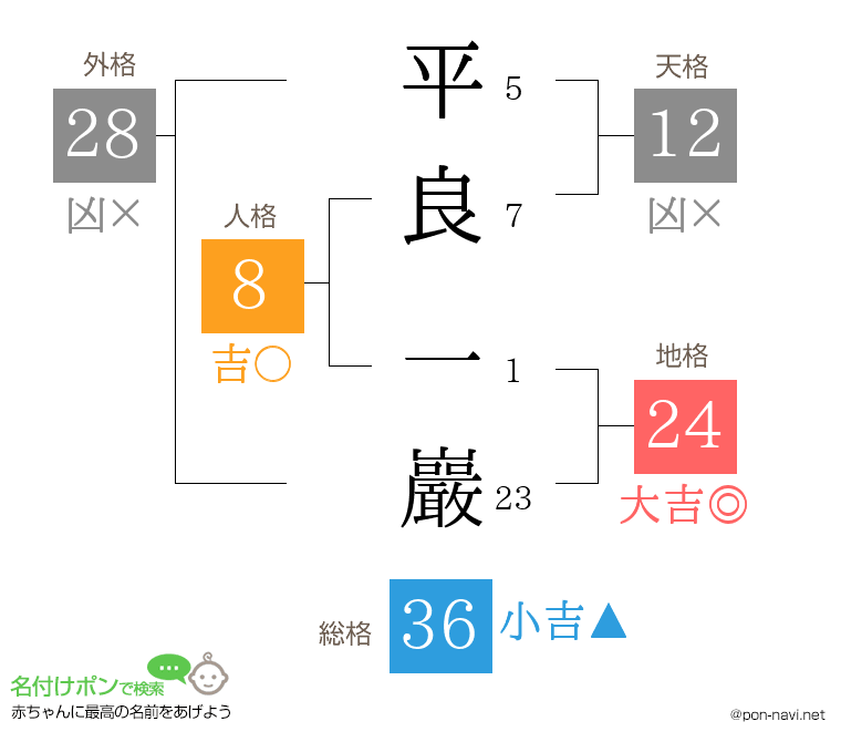 平良 一巖さんの姓名判断結果