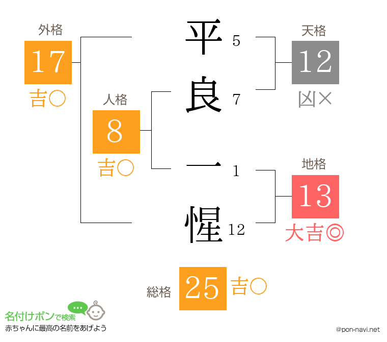 平良 一惺さんの姓名判断結果