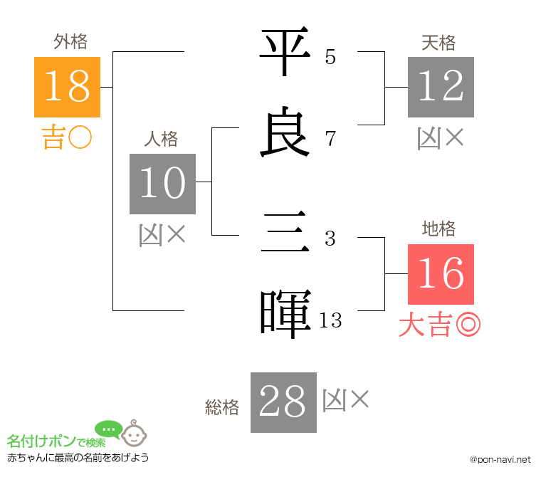 平良 三暉さんの姓名判断結果