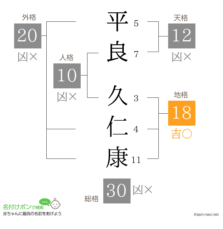平良 久仁康さんの姓名判断結果