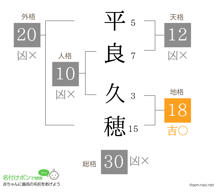 平良 久穂さんの姓名判断結果